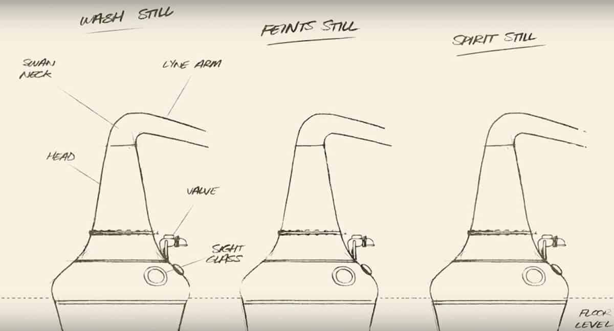 Illustration of the parts of a pot still.