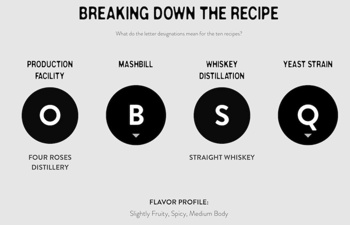 Four Roses Bourbon OBSQ definition sheet.