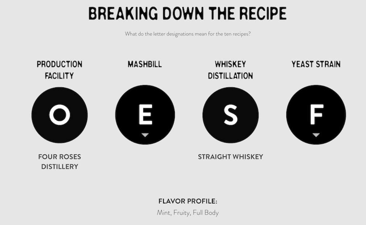 Four Roses Bourbon OESF definition sheet.