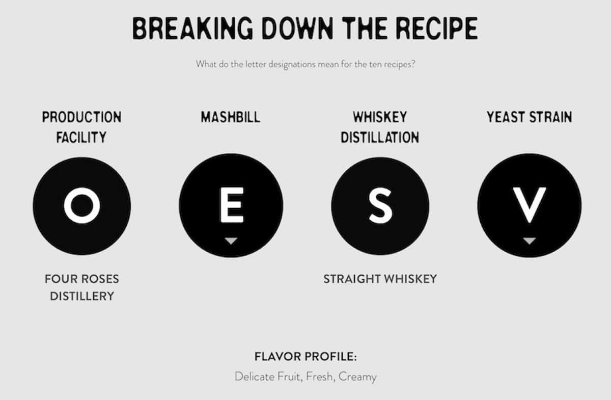 Four Roses Bourbon OESV definition sheet.