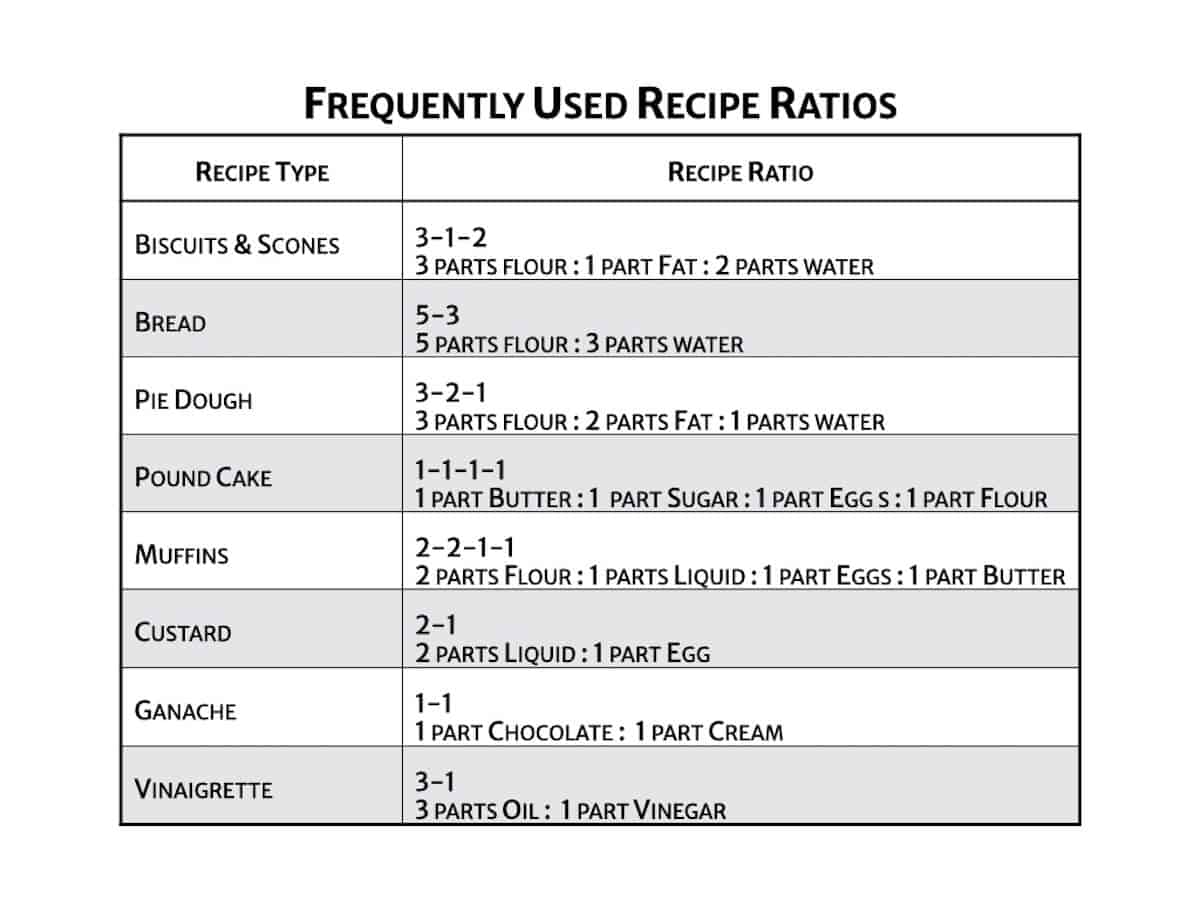 Chart listing frequently used recipe ratios