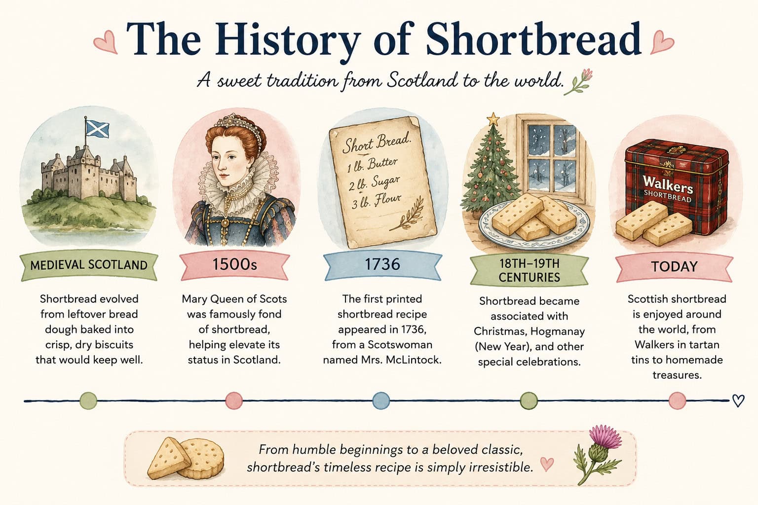 A graphic showing a timeline of shortbread through history.